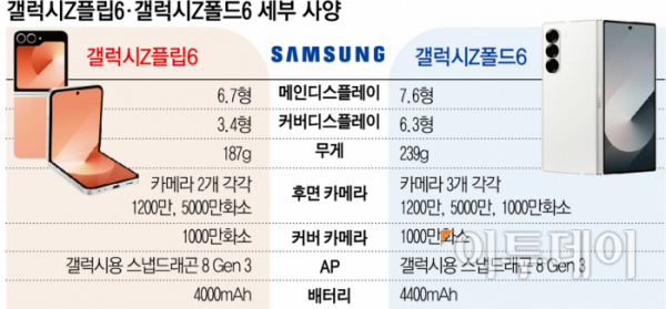 ▲갤럭시Z플립과 갤럭시Z폴드 세부 사양 (자료제공-삼성전자)