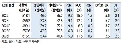 (출처=신한투자증권)