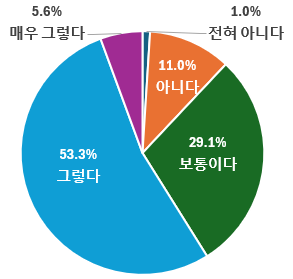 ▲대·중소기업 이분법적 시각의 개선 정도. (자료제공=중견련)