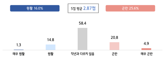 ▲중소기업 최근 전반적 자금사정. (자료제공=중기중앙회)