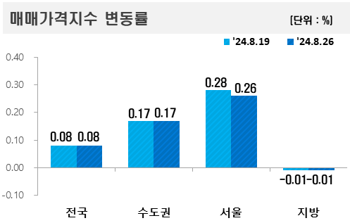 ▲2024년 8월 넷째 주 아파트값 변동률 현황. (자료제공=한국부동산원)