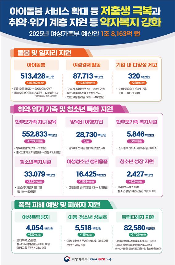 ▲2025년 여성가족부 예산안 주요사업 (여성가족부)