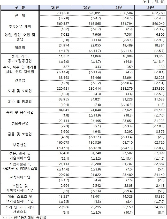 ▲2021~2024년 상반기 주요 업종별 창업 동향. (사진제공=중소벤처기업부)