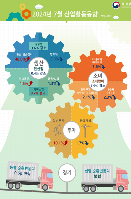 ▲통계청이 30일 발표한 '2024년 7월 산업활동동향' 주요 내용. (통계청)