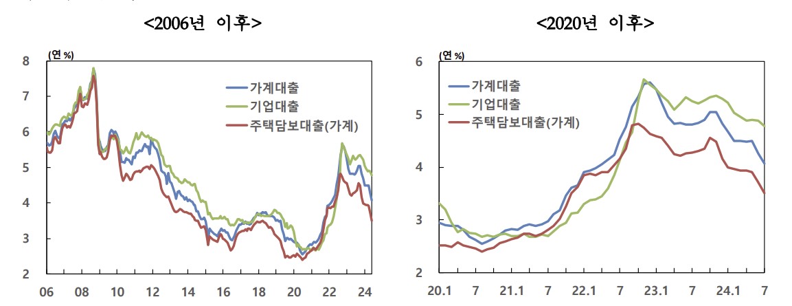 ▲예금은행 대출금리 추이  (한국은행)