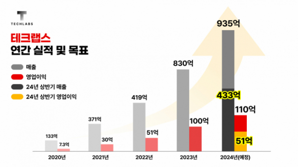 (사진제공=테크랩스)