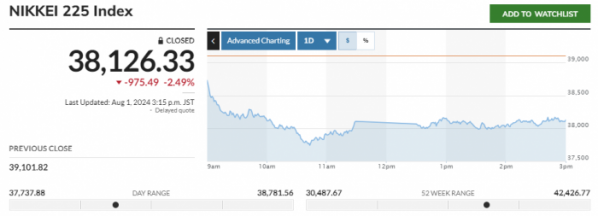 ▲일본증시 닛케이225지수 추이. 1일 종가 3만8126.33. 출처 마켓워치
