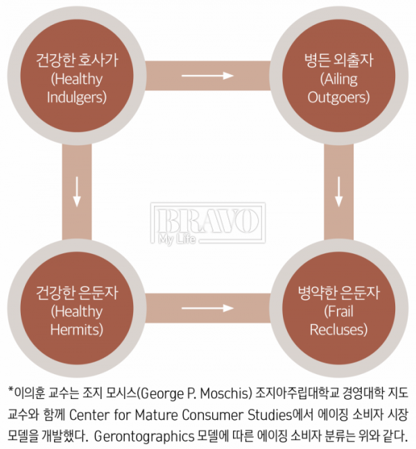 ▲Gerontographics 모델에 따른 에이징 소비자 분류는 위와 같다.(브라보마이라이프DB)