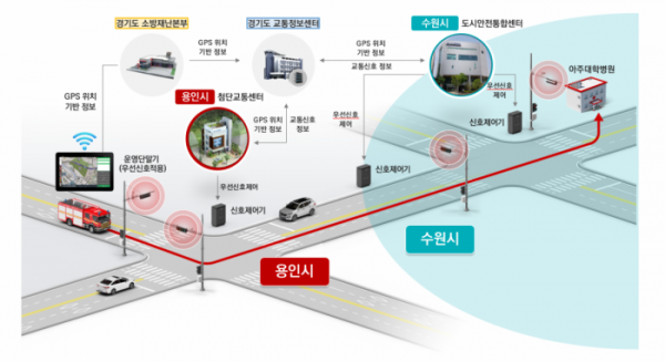 ▲용인특례시의 '광역 긴급차량 우선신호시스템 개념도. (용인특례시)