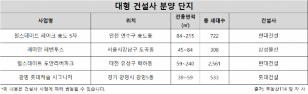 ▲2024년 하반기 대형 건설사 분양 단지. (자료제공=각 사)