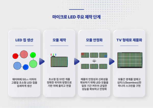 ▲최첨단 칩 생산, 전사, 접속, 연결 기술이 망라된 마이크로 LED 제조 과정 (사진제공-삼성전자 뉴스룸)