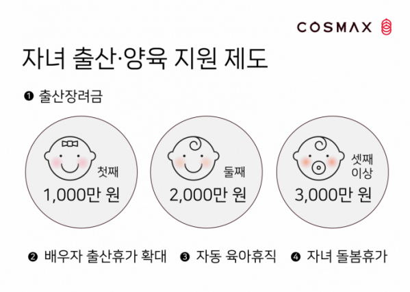 ▲코스맥스가 임직원 대상 출산∙양육 복리후생 제도를 확대한다. (사진제공=코스맥스)