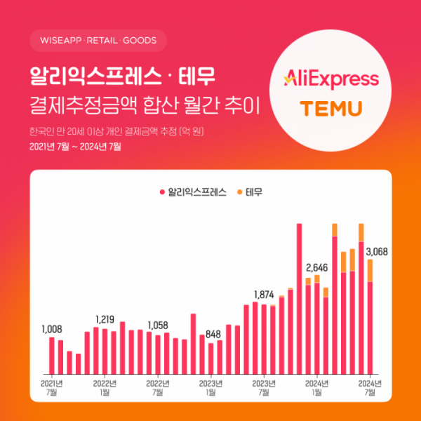 ▲알리익스프레스·테무 결제 추정금액 합산 월간 추이 (사진제공=와이즈앱·리테일·굿즈)