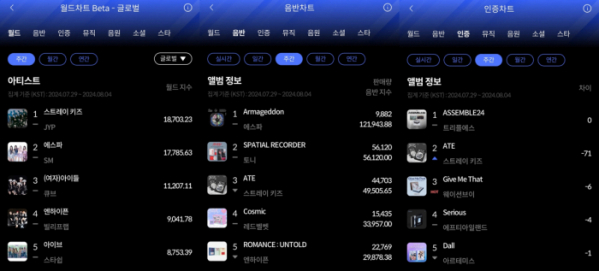 ▲한터 8월 1주 주간차트(사진=한터차트 제공)
