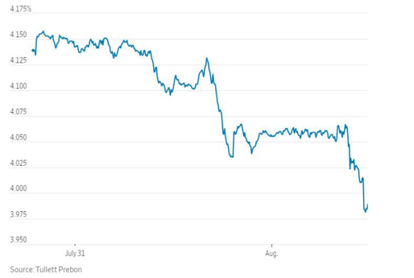 ▲미국 국채 10년물 금리. 단위 %. 2일(현지시간) 종가 3.976%. 출처 월스트리트저널(WSJ)