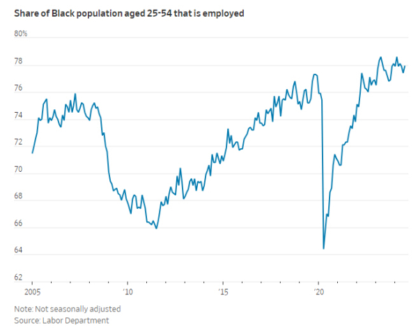 ▲25~54세 흑인 인구 중 취업자 비율 추이. 출처 월스트리트저널(WSJ)