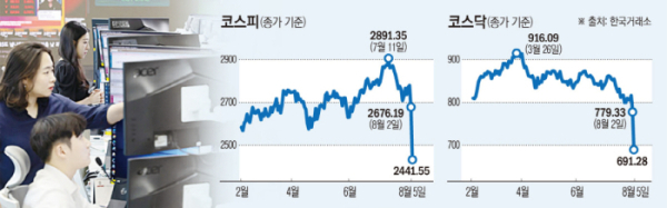 ▲코스피 지수와 코스닥 지수
자료 한국거래소