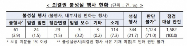 (출처=금융감독원)