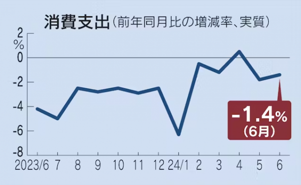 ▲일본의 소비지출 증감률. 올해 6월 소비 지출은 지난해 같은 기간보다 1.4% 감소했다. 출처 니혼게이자이신문