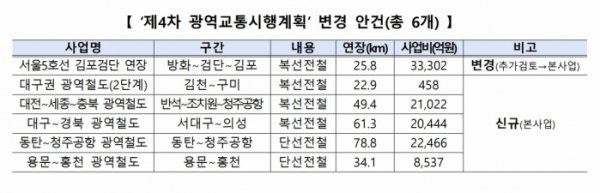 ▲4차 광역교통시행계획 변경안. (대도시권광역교통위원회)