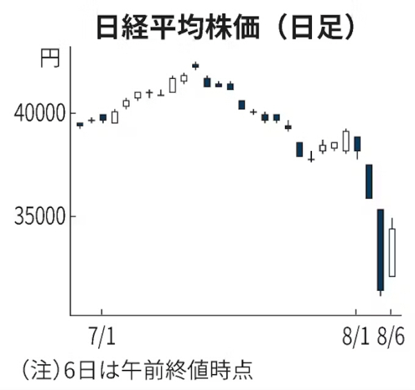 ▲일본증시 닛케이225 평균주가(닛케이지수) 등락 추이. 출처 니혼게이자이신문