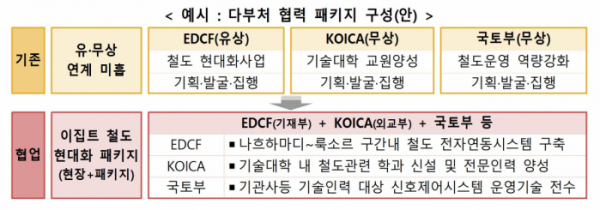 ▲공적개발원조(ODA) 사업 다부처 협력 패키지 구성 예시. (국무조정실)