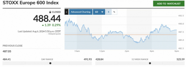 ▲스톡스유럽600지수 6일(현지시간) 종가 488.44. 출처 마켓워치