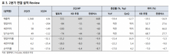 (출처=KB증권)