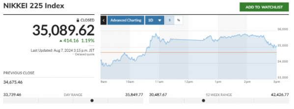 ▲일본증시 닛케이225 평균 주가(닛케이지수) 추이. 7일 종가 3만5089.62엔. 출처 마켓워치