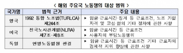 ▲해외 주요국 노동쟁의 대상 범위. (사진제공=한국경제인협회)