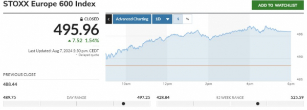 ▲스톡스유럽600지수 7일(현지시간) 종가 495.96 출처 마켓워치