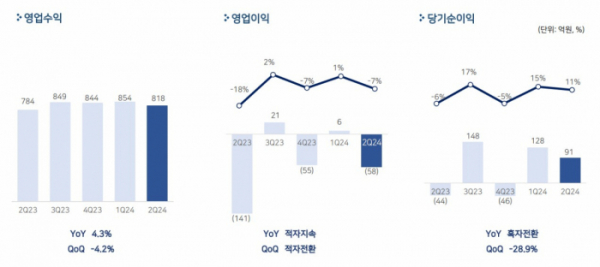 ▲펄어비스는 2024년 2분기 매출이 전년 동기 대비 4.3% 상승한 818억 원을 기록했다고 8일 밝혔다. (제공=펄어비스)