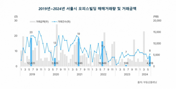 ▲2019~2024년 서울시 오피스빌딩 매매거래량 및 거래금액. (자료제공=부동산플래닛)