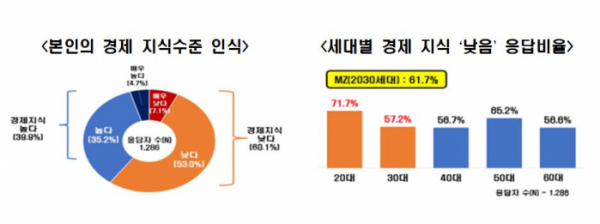 ▲본인의 경제 지식수준 인식 및 세대별 응답비율. (사진제공=한국경제인협회)