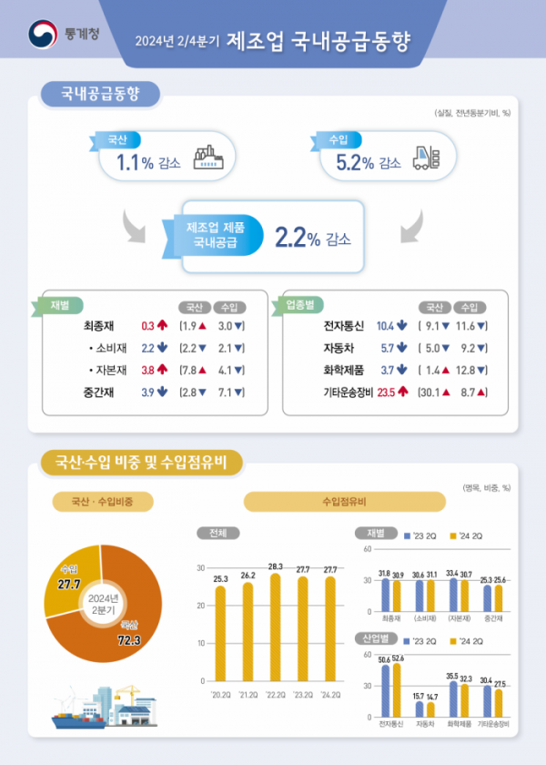 ▲8일 통계청이 발표한 '2분기 제조업 국내공급동향' 인포그래픽. (통계청)