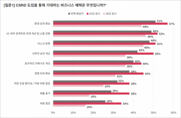 ▲CSRD 통해 기업이 기대하는 비즈니스 혜택 (출처=삼일PwC)