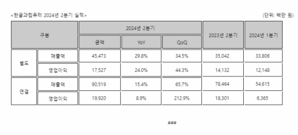 ▲한글과컴퓨터는 올해 2분기 연결 기준 매출액 905억 원을 기록했다고 8일 공시했다. (사진제공=한글과컴퓨터)