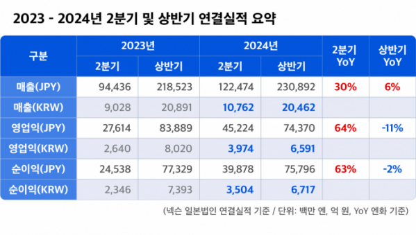 ▲넥슨은 올해 2분기 매출 1조762억 원, 영업익 3974억 원을 기록하며 분기 최대 기록을 나타냈다고 8일 밝혔다. (제공=넥슨)