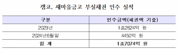 (자료제공=캠코)