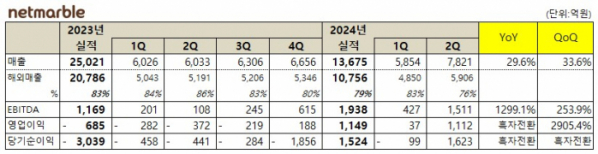 ▲넷마블이 올해 2분기 매출 7821억 원을 기록하며 전년 동기 대비 29.6% 성장, 2분기 최대 매출을 기록했다고 8일 밝혔다. (제공=넷마블)