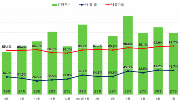 ▲지지옥션 7월 경매동향보고서 서울 아파트 지표. (자료제공=지지옥션)