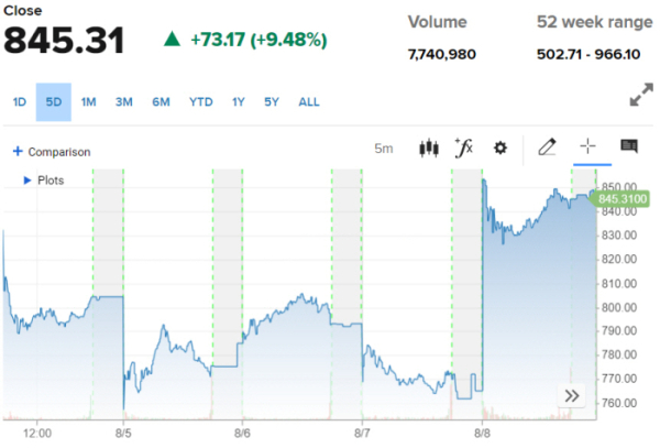 ▲일라이릴리 주가 등락 추이. 8일(현지시간) 종가 845.31달러. 출처 CNBC