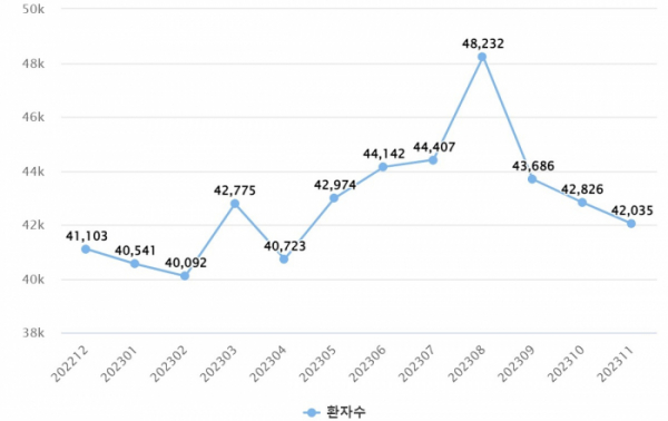 ▲ 2022년 12월부터 2023년 11월까지 월별 요로결석 환자 수 (건강보험심사평가원 국민관심질병통계)