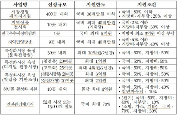 ▲전통시장 및 상점가 활성화 지원사업 공고. (사진제공=중소벤처기업부)