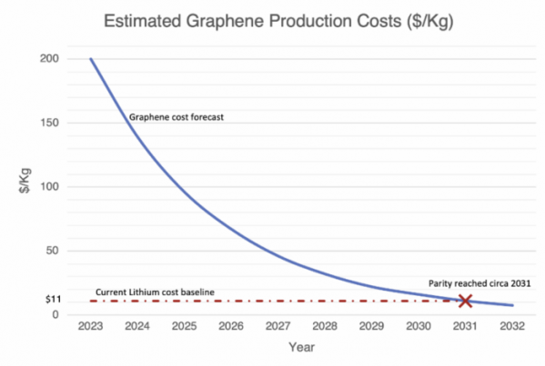 ▲인공지능(AI) 분석 플랫폼 포커스(focus)는 그래핀 생산 가격이 리튬과 비슷해지는 2031년경 그래핀이 본격적으로 배터리 분야에 진출할 수 있다고 전망한다. (출처=에너지모니터(Energymonitor))