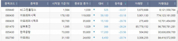 (출처=한국거래소 정보데이터시스템)