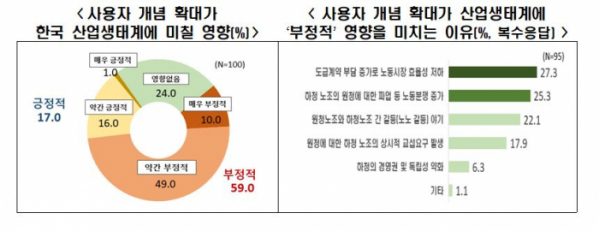 ▲사용자 개념 확대가 한국 산업생태계에 미칠 영향 및 이유. (사진제공=한국경제인협회)