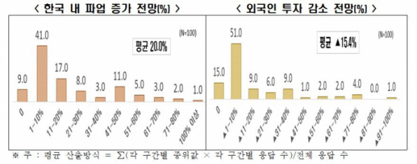 ▲한국 내 파업 증가 및 외국인 투자 감소 전망. (사진제공=한국경제인협회)