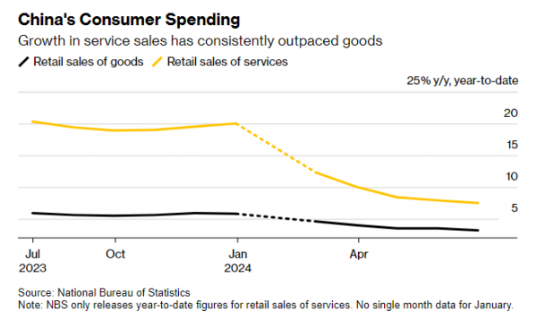 ▲중국의 소비 지출 추이 그래프. 노란색 선이 서비스 소매 판매 성장률. 검은색 선이 상품의 소매 판매 성장률. 출처 블룸버그통신