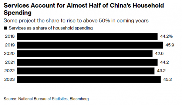 ▲중국 가계 지출에서 서비스가 차지하는 비중을 나타낸 그래프. 2023년 45.2%에 달한다. 출처 블룸버그통신